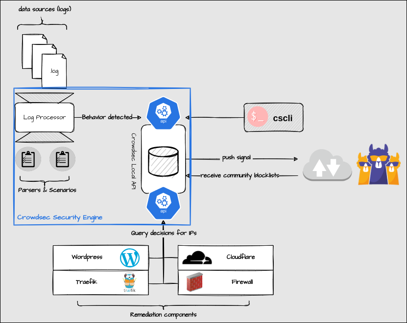 Crowdsec architecture