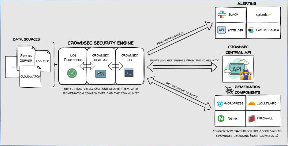 Crowdsec fullstack